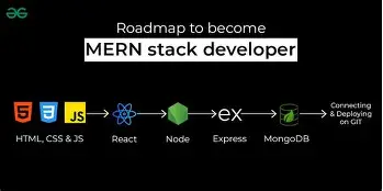 Be a MERN Pro
